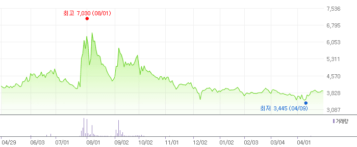 KCTC 차트