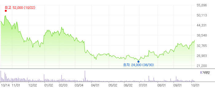한올바이오파마 차트