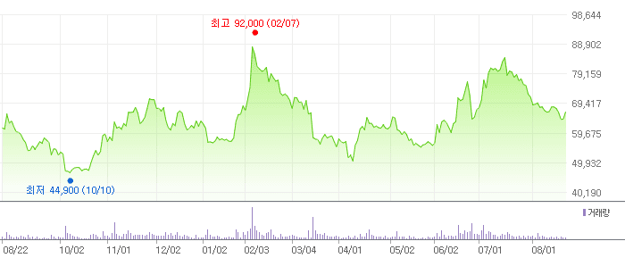 더존비즈온 차트
