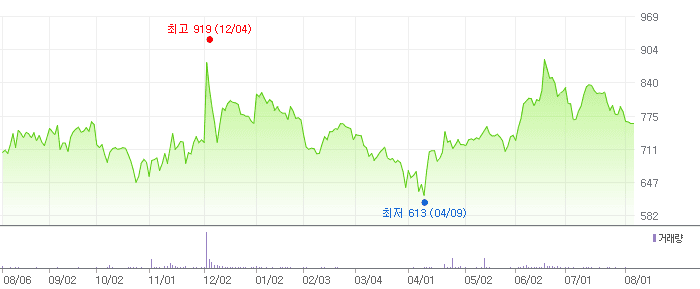 SBI인베스트먼트 차트