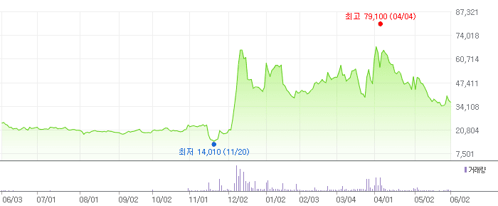 동신건설 차트