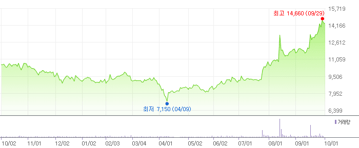 LG디스플레이 차트