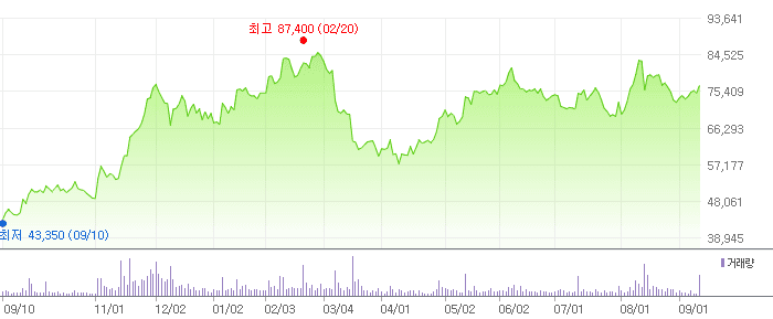 JYP Ent. 차트