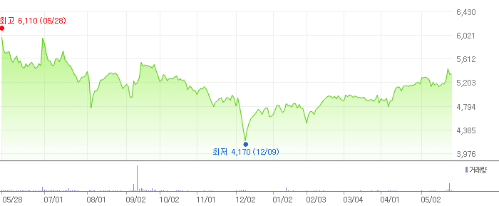 HRS 차트