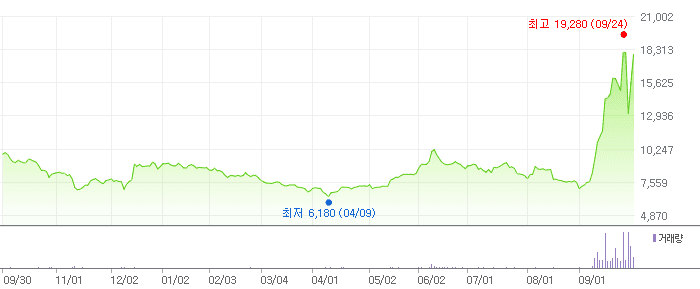 한스바이오메드 차트