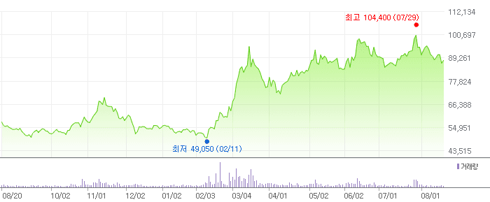 한국항공우주 차트
