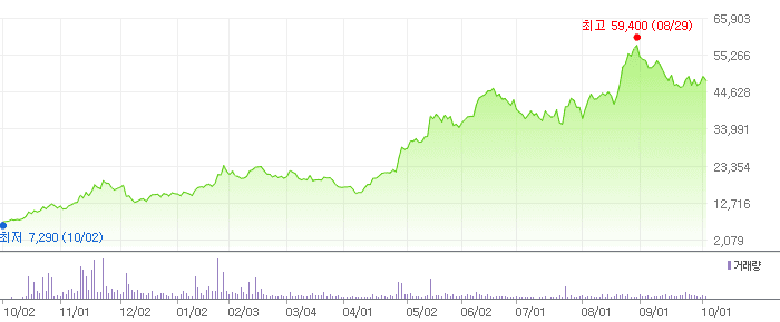 비에이치아이 차트