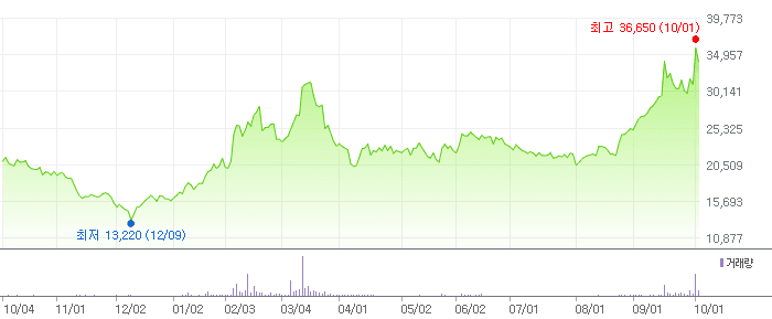 켐트로닉스 차트