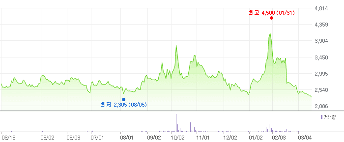 티웨이항공 차트