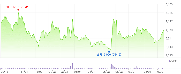 아미코젠 차트