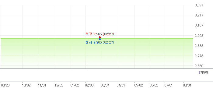 알에프세미 차트