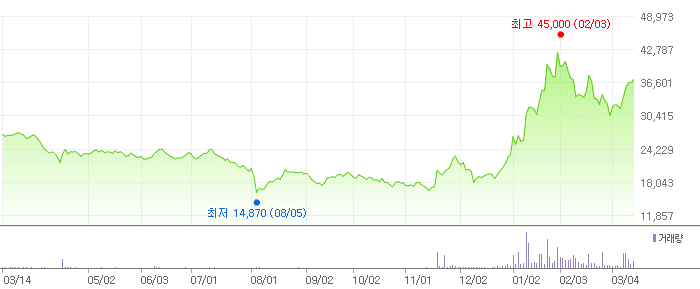 로보티즈 차트