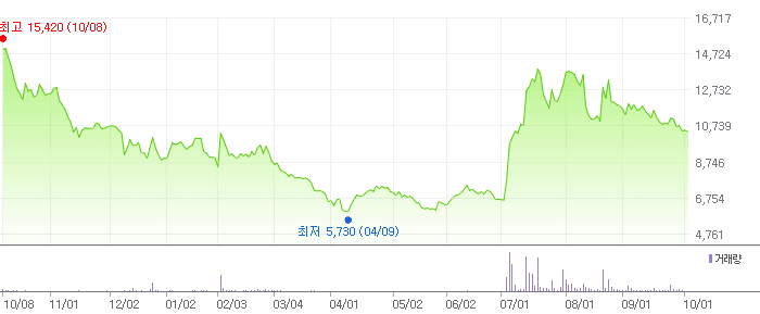 강원에너지 차트