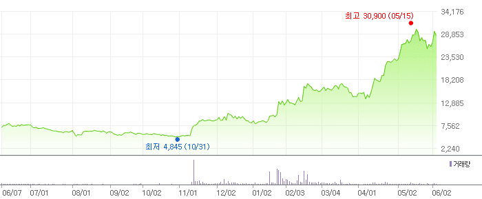 지엔씨에너지 차트