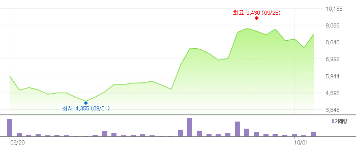 한라캐스트 차트