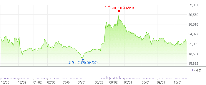 수산인더스트리 차트