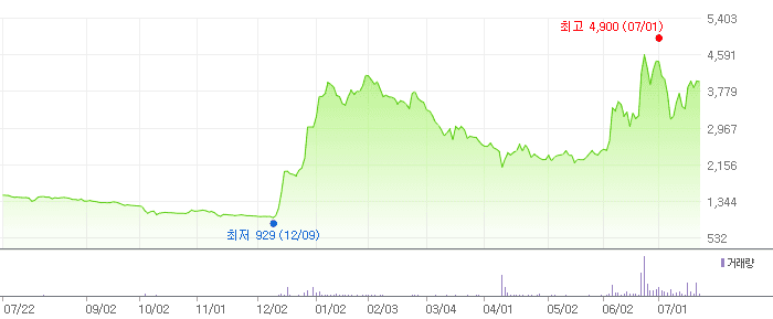 액션스퀘어 차트