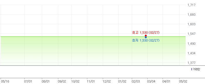 한송네오텍 차트