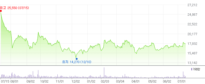 AP시스템 차트
