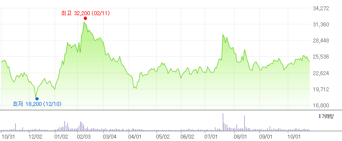 이녹스첨단소재 차트