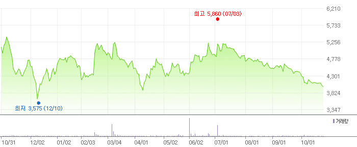 이노시뮬레이션 차트