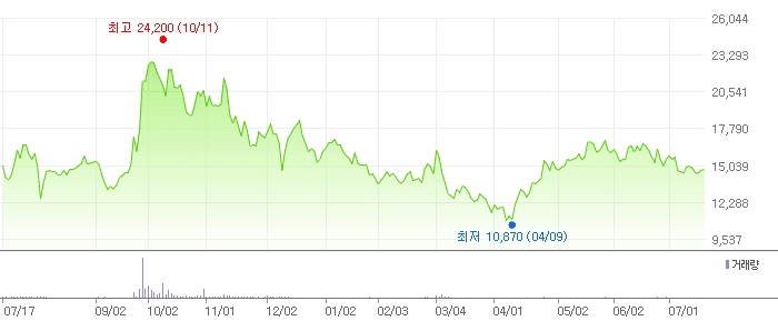 바이오다인 차트