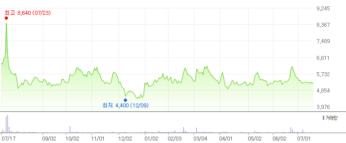 티라유텍 차트