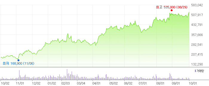 HD현대중공업 차트