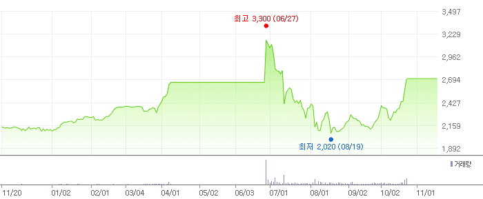 교보12호스팩 차트