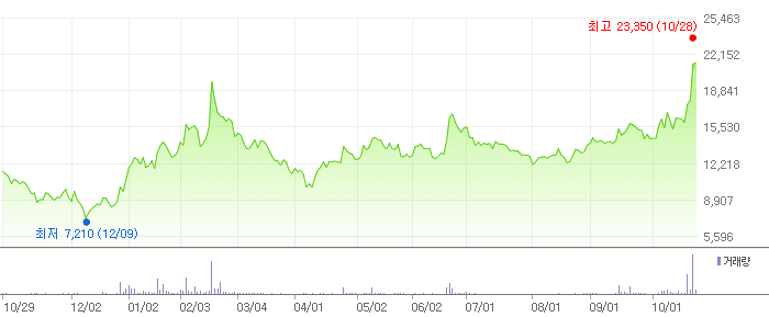 피앤에스로보틱스 차트