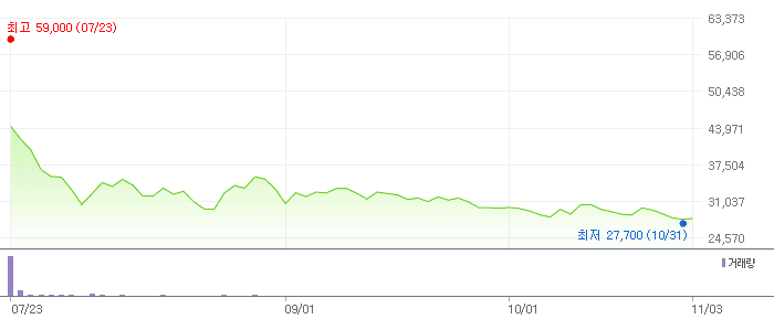 도우인시스 차트