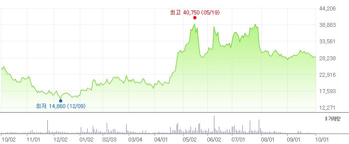 한화솔루션 차트